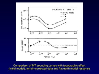 Comparison of MT sounding curves with topographic effect (initial model), terrain-corrected data and flat earth model response 
