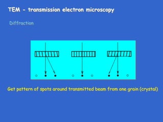 TEM - transmission electron microscopy
Diffraction
Get pattern of spots around transmitted beam from one grain (crystal)
 
