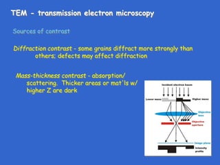 TEM - transmission electron microscopy
Sources of contrast
Diffraction contrast - some grains diffract more strongly than
others; defects may affect diffraction
Mass-thickness contrast - absorption/
scattering. Thicker areas or mat'ls w/
higher Z are dark
 