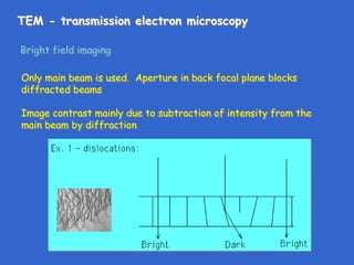 TEM - transmission electron microscopy
Bright field imaging
Only main beam is used. Aperture in back focal plane blocks
diffracted beams
Image contrast mainly due to subtraction of intensity from the
main beam by diffraction
 