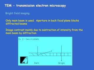TEM - transmission electron microscopy
Bright field imaging
Only main beam is used. Aperture in back focal plane blocks
diffracted beams
Image contrast mainly due to subtraction of intensity from the
main beam by diffraction
 