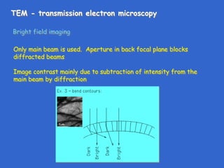 TEM - transmission electron microscopy
Bright field imaging
Only main beam is used. Aperture in back focal plane blocks
diffracted beams
Image contrast mainly due to subtraction of intensity from the
main beam by diffraction
 