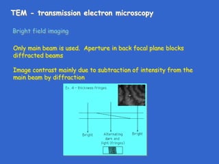 TEM - transmission electron microscopy
Bright field imaging
Only main beam is used. Aperture in back focal plane blocks
diffracted beams
Image contrast mainly due to subtraction of intensity from the
main beam by diffraction
 