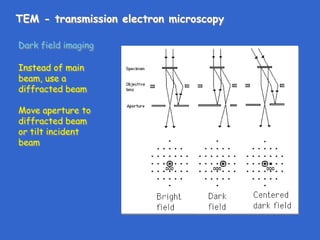 TEM - transmission electron microscopy
Dark field imaging
Instead of main
beam, use a
diffracted beam
Move aperture to
diffracted beam
or tilt incident
beam
 