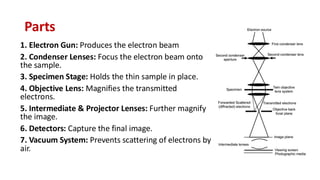 Parts
1. Electron Gun: Produces the electron beam
2. Condenser Lenses: Focus the electron beam onto
the sample.
3. Specimen Stage: Holds the thin sample in place.
4. Objective Lens: Magnifies the transmitted
electrons.
5. Intermediate & Projector Lenses: Further magnify
the image.
6. Detectors: Capture the final image.
7. Vacuum System: Prevents scattering of electrons by
air.
 