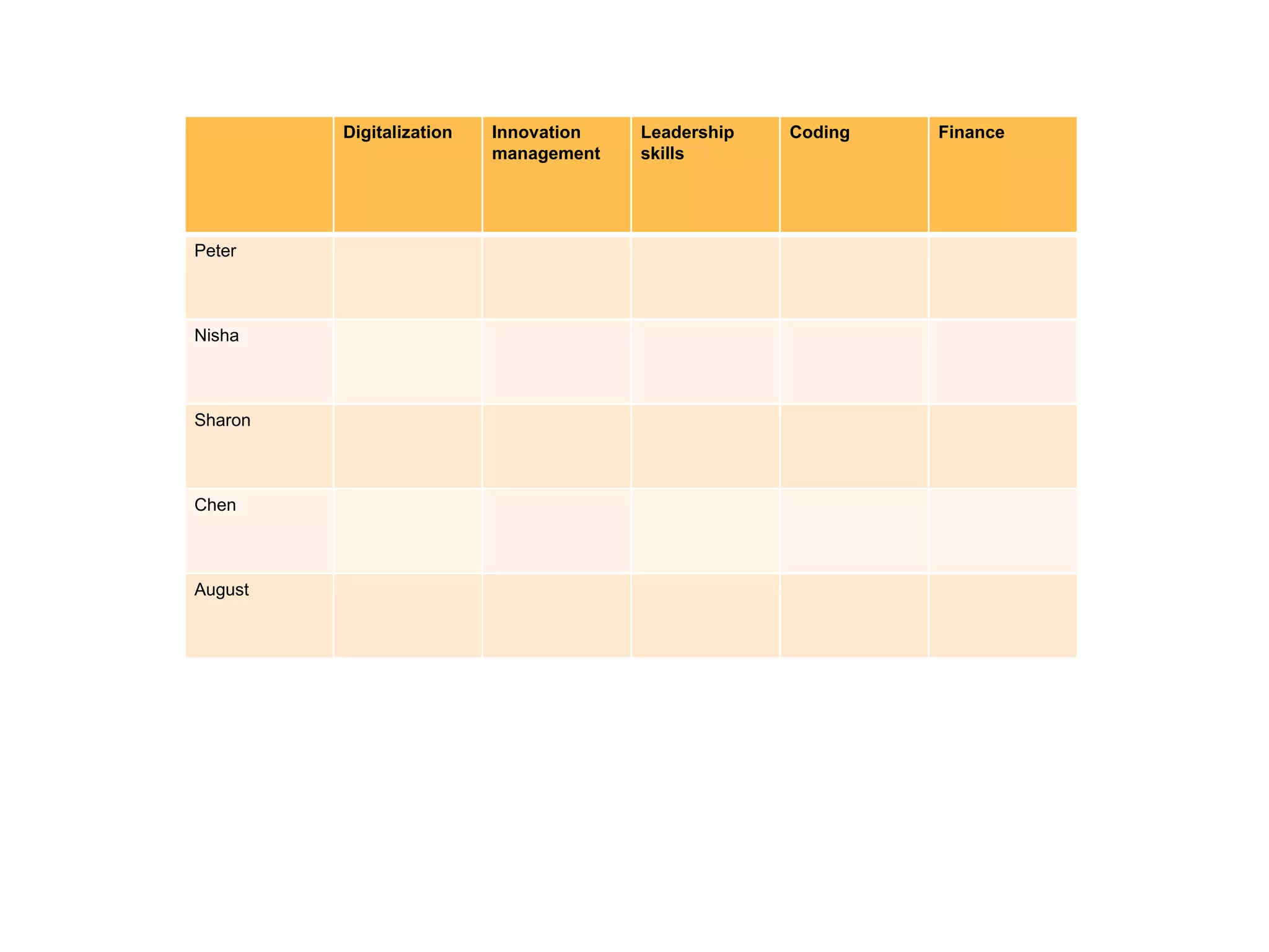 Digitalization Innovation
management
Leadership
skills
Coding Finance
Peter
Nisha
Sharon
Chen
August
 