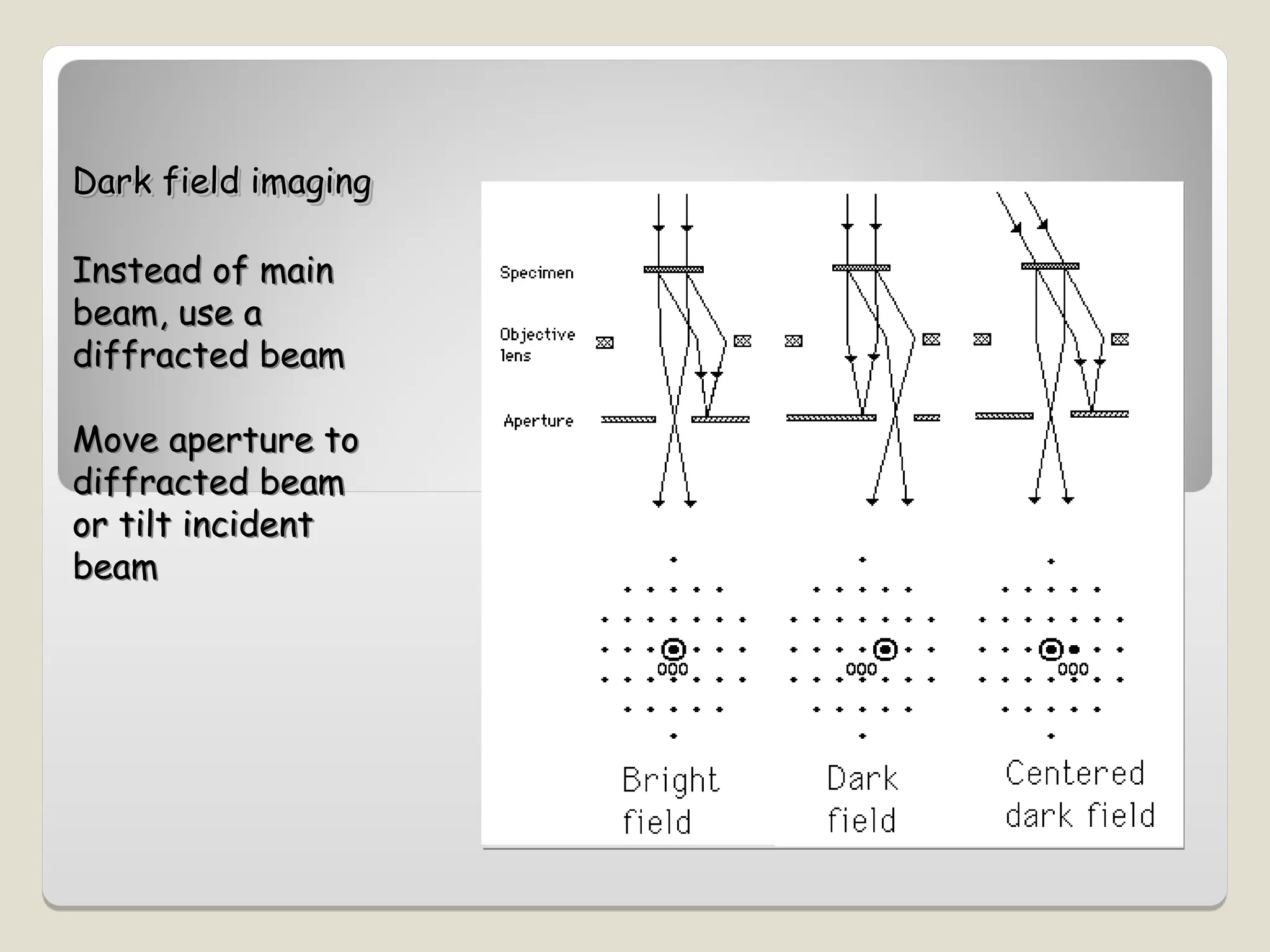 Dark field imaging
Dark field imaging
Instead of main
beam, use a
diffracted beam
Move aperture to
diffracted beam
or tilt incident
beam
 
