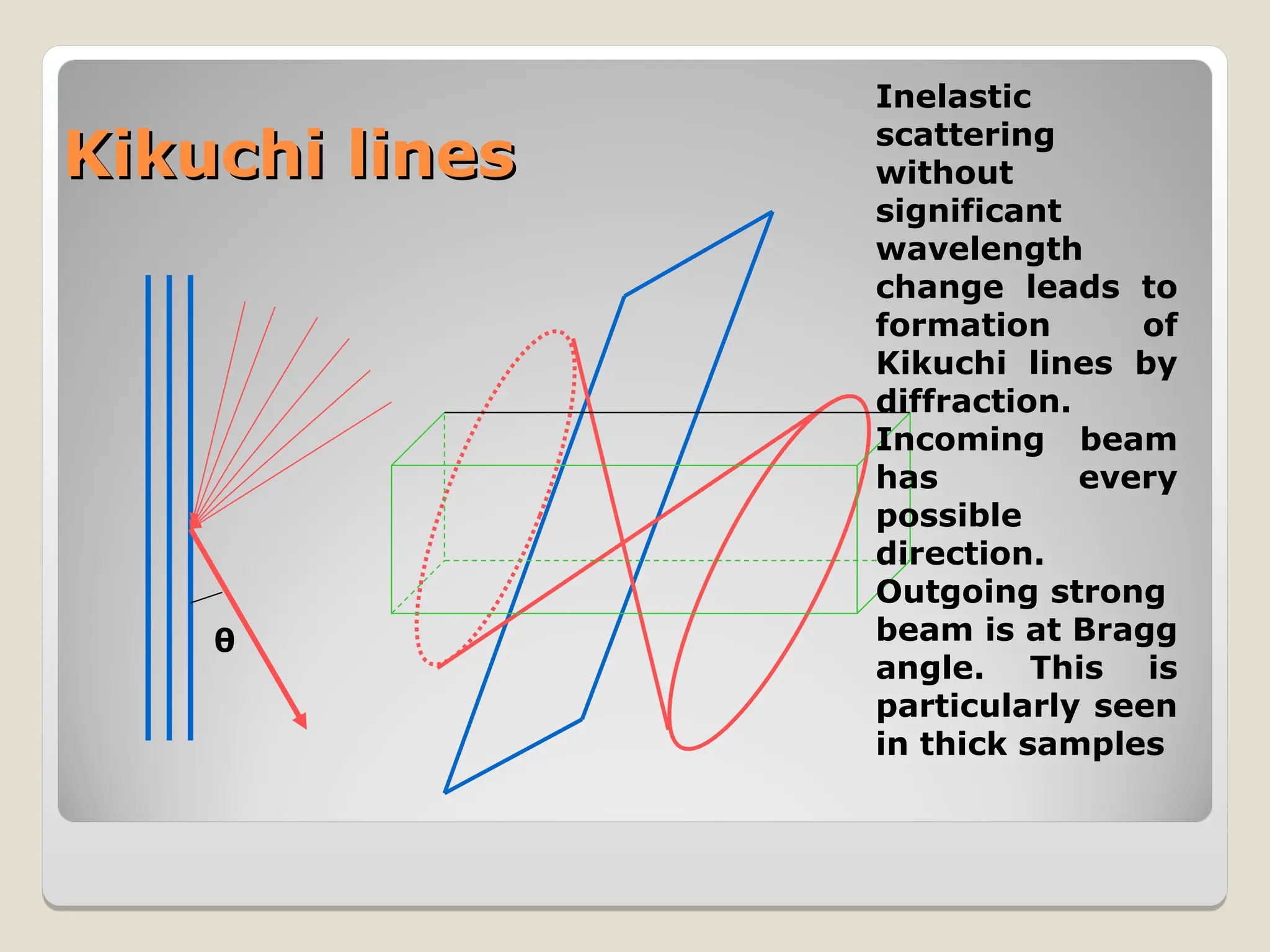 Kikuchi lines
Kikuchi lines
θ
Inelastic
scattering
without
significant
wavelength
change leads to
formation of
Kikuchi lines by
diffraction.
Incoming beam
has every
possible
direction.
Outgoing strong
beam is at Bragg
angle. This is
particularly seen
in thick samples
 