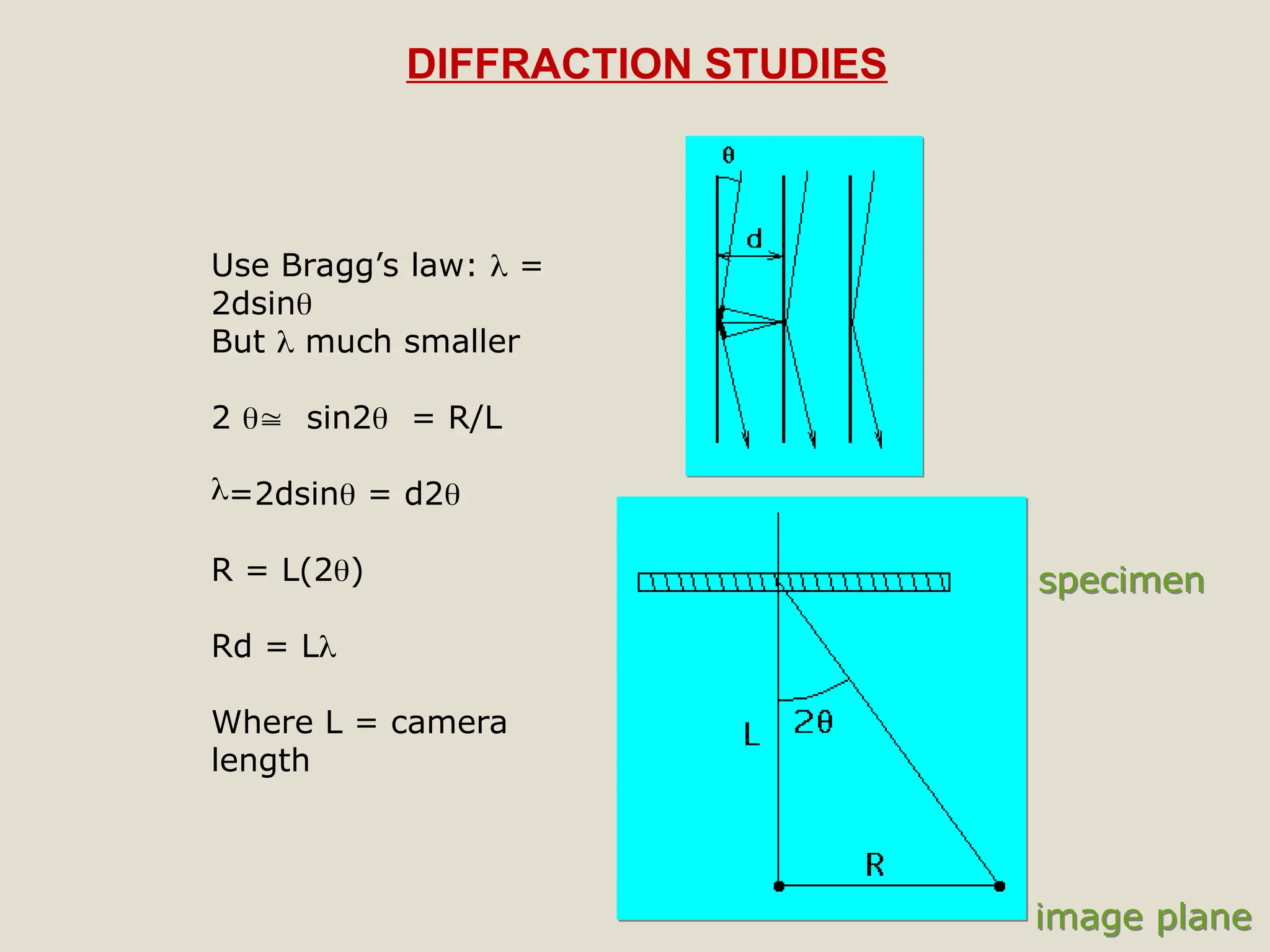 Use Bragg’s law:  =
2dsin
But  much smaller
2  sin2 = R/L
=2dsin = d2
R = L(2)
Rd = L
Where L = camera
length
image plane
specimen
DIFFRACTION STUDIES
 