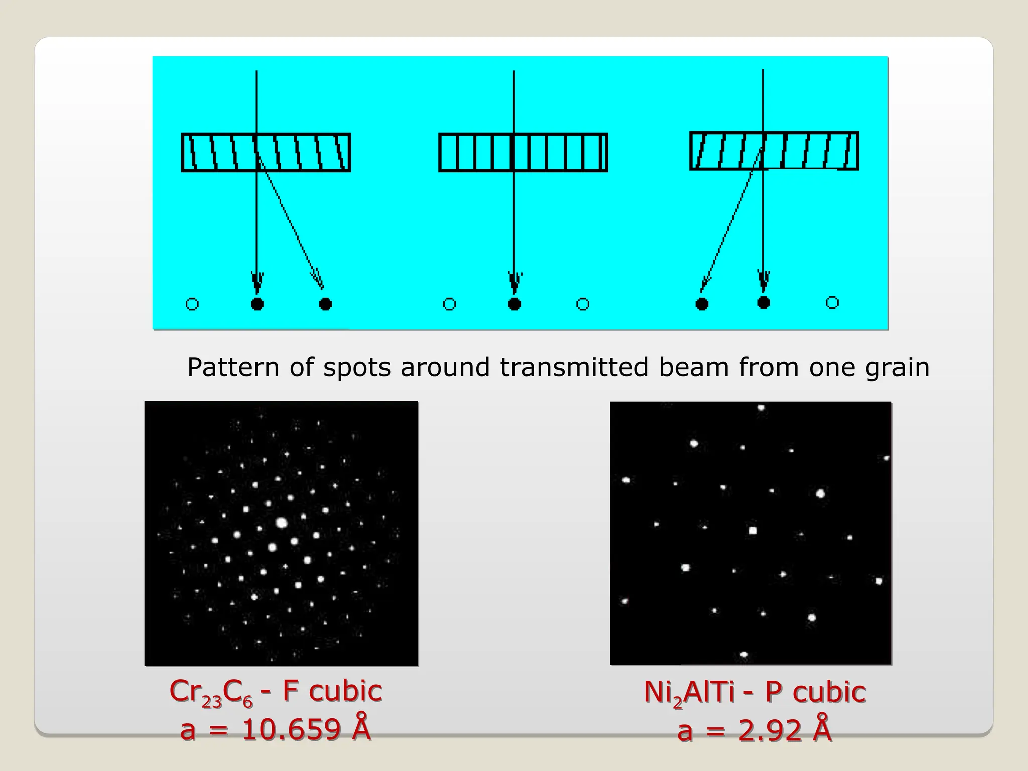Ni2AlTi - P cubic
a = 2.92 Å
Cr23C6 - F cubic
a = 10.659 Å
Pattern of spots around transmitted beam from one grain
 