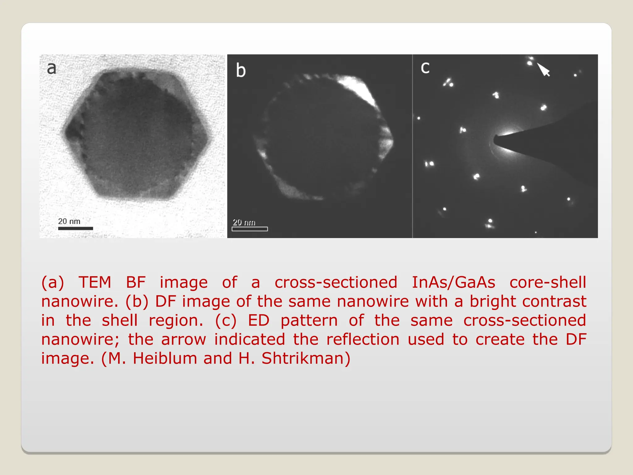 (a) TEM BF image of a cross-sectioned InAs/GaAs core-shell
nanowire. (b) DF image of the same nanowire with a bright contrast
in the shell region. (c) ED pattern of the same cross-sectioned
nanowire; the arrow indicated the reflection used to create the DF
image. (M. Heiblum and H. Shtrikman)
 