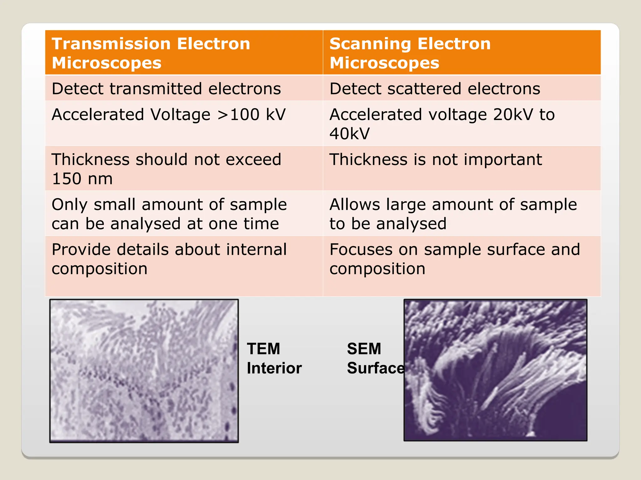 Transmission Electron
Microscopes
Scanning Electron
Microscopes
Detect transmitted electrons Detect scattered electrons
Accelerated Voltage >100 kV Accelerated voltage 20kV to
40kV
Thickness should not exceed
150 nm
Thickness is not important
Only small amount of sample
can be analysed at one time
Allows large amount of sample
to be analysed
Provide details about internal
composition
Focuses on sample surface and
composition
TEM
Interior
SEM
Surface
 