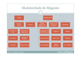 © 2013 – Gugliotti Consulting
Modularidade do Magento
CORE
Funções
nativas
Módulos de
envio
Módulos de
Pagamento
Newsletter
Catálogo de
Produtos
Impostos Outras funções
COMMUNITY
Correios
Outros
módulos de
pagamento
Integração com
Cielo/Redecard
Boleto Bancário
MercadoPago
Módulos de
Imagens
Lightbox
Superzoom
Outros
módulos
Marketing
Sliders
Afiliados
Seu módulo
 