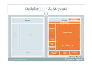 © 2013 – Gugliotti Consulting
Modularidade do Magento
Magento Design Guide
 