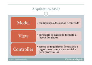 © 2013 – Gugliotti Consulting
• manipulação dos dados e conteúdoModel
• apresenta os dados no formato e
layout desejadosView
• recebe as requisições do usuário e
organiza os recursos necessários
para processá-las
Controller
Arquitetura MVC
 