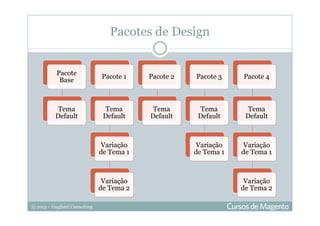 © 2013 – Gugliotti Consulting
Pacote
Base
Tema
Default
Pacote 1
Tema
Default
Variação
de Tema 1
Variação
de Tema 2
Pacote 2
Tema
Default
Pacote 3
Tema
Default
Variação
de Tema 1
Pacote 4
Tema
Default
Variação
de Tema 1
Variação
de Tema 2
Pacotes de Design
 