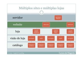 © 2013 – Gugliotti Consulting
catálogo
visão de loja
loja
website
servidor instalação
Magento
siteA.com
Loja de
Sapatos
Populares
português
categorias e
produtos
inglês
categorias e
produtos
Loja de
Sapatos
Finos
português
categorias e
produtos
inglês
categorias e
produtos
siteB.com
Loja de
Celulares
português
categorias e
produtos
Múltiplos sites e múltiplas lojas
 