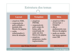 © 2013 – Gugliotti Consulting
Layout
• arquivos XML
• responsáveis
pela exibição e
posição dos
blocos da página
• estão
relacionados à
área de atuação
Template
• arquivos
PHTML
• responsáveis
pelo corpo do
tema, pela
construção de
cada um dos
blocos da página
• arquivos
pequenos, muito
segmentados
Skin
• arquivos CSS e
Javascript +
imagens
• dão o
acabamento nos
blocos da página
• pode-se mudar
um tema apenas
com CSS
app/design/frontend skin/frontend
Estrutura dos temas
 