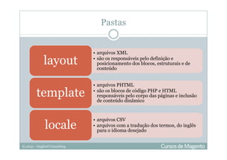 © 2013 – Gugliotti Consulting
• arquivos XML
• são os responsáveis pelo definição e
posicionamento dos blocos, estruturais e de
conteúdo
layout
• arquivos PHTML
• são os blocos de código PHP e HTML
responsáveis pelo corpo das páginas e inclusão
de conteúdo dinâmico
template
• arquivos CSV
• arquivos com a tradução dos termos, do inglês
para o idioma desejado
locale
Pastas
 