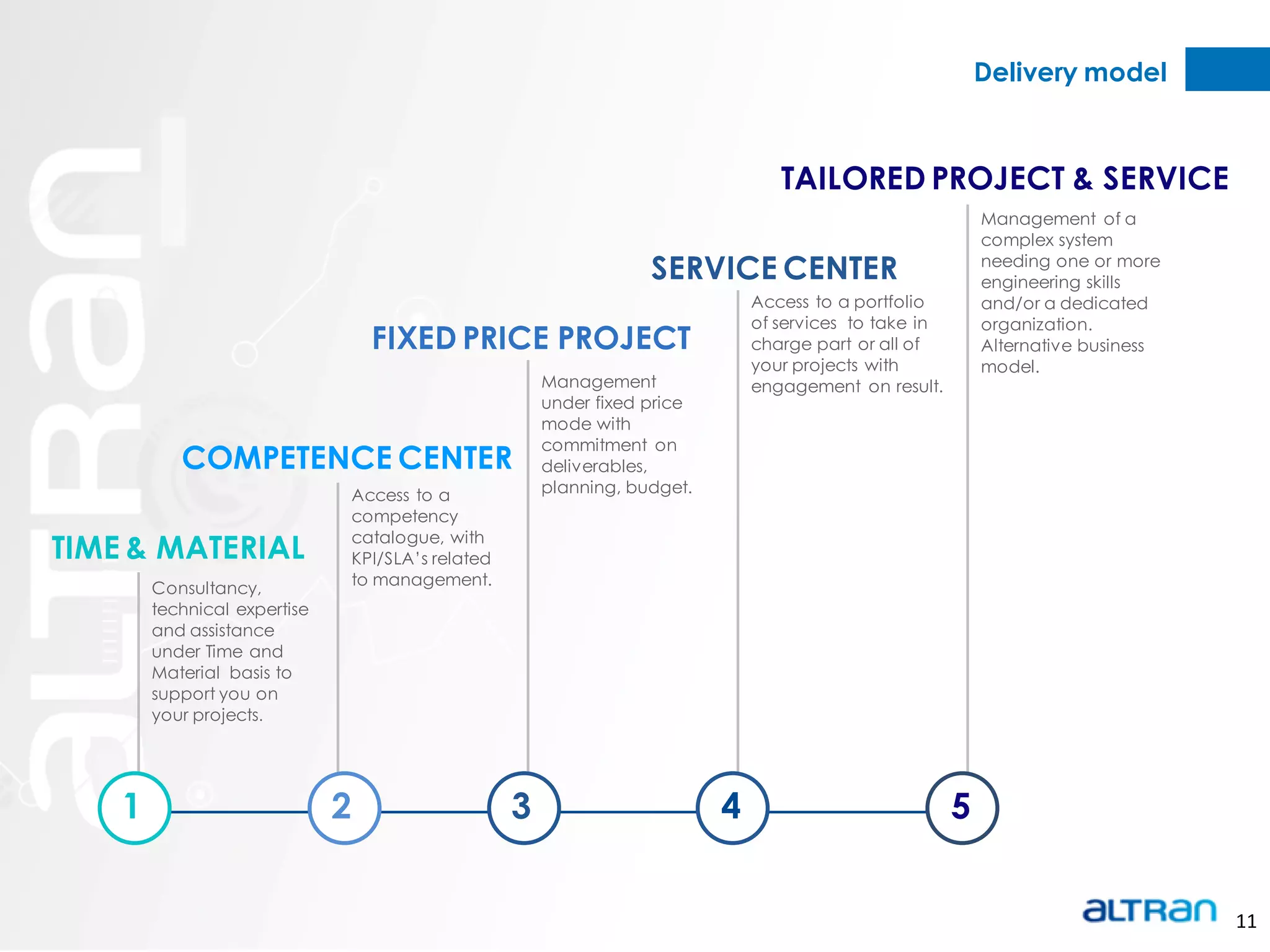 Delivery model



                                                                                 TAILORED PROJECT & SERVICE
                                                                                                           Management of a
                                                                                                           complex system
                                                                  SERVICE CENTER                           needing one or more
                                                                                                           engineering skills
                                                                              Access to a portfolio        and/or a dedicated
                                                                              of services to take in       organization.
                                  FIXED PRICE PROJECT                         charge part or all of        Alternative business
                                                                              your projects with           model.
                                                      Management              engagement on result.
                                                      under fixed price
                                                      mode with
                                                      commitment on
           COMPETENCE CENTER                          deliverables,
                              Access to a             planning, budget.
                              competency
                              catalogue, with
TIME & MATERIAL               KPI/SLA’s related
        Consultancy,          to management.
        technical expertise
        and assistance
        under Time and
        Material basis to
        support you on
        your projects.




    1                         2                   3                       4                            5


                                                                                                                                  11
 