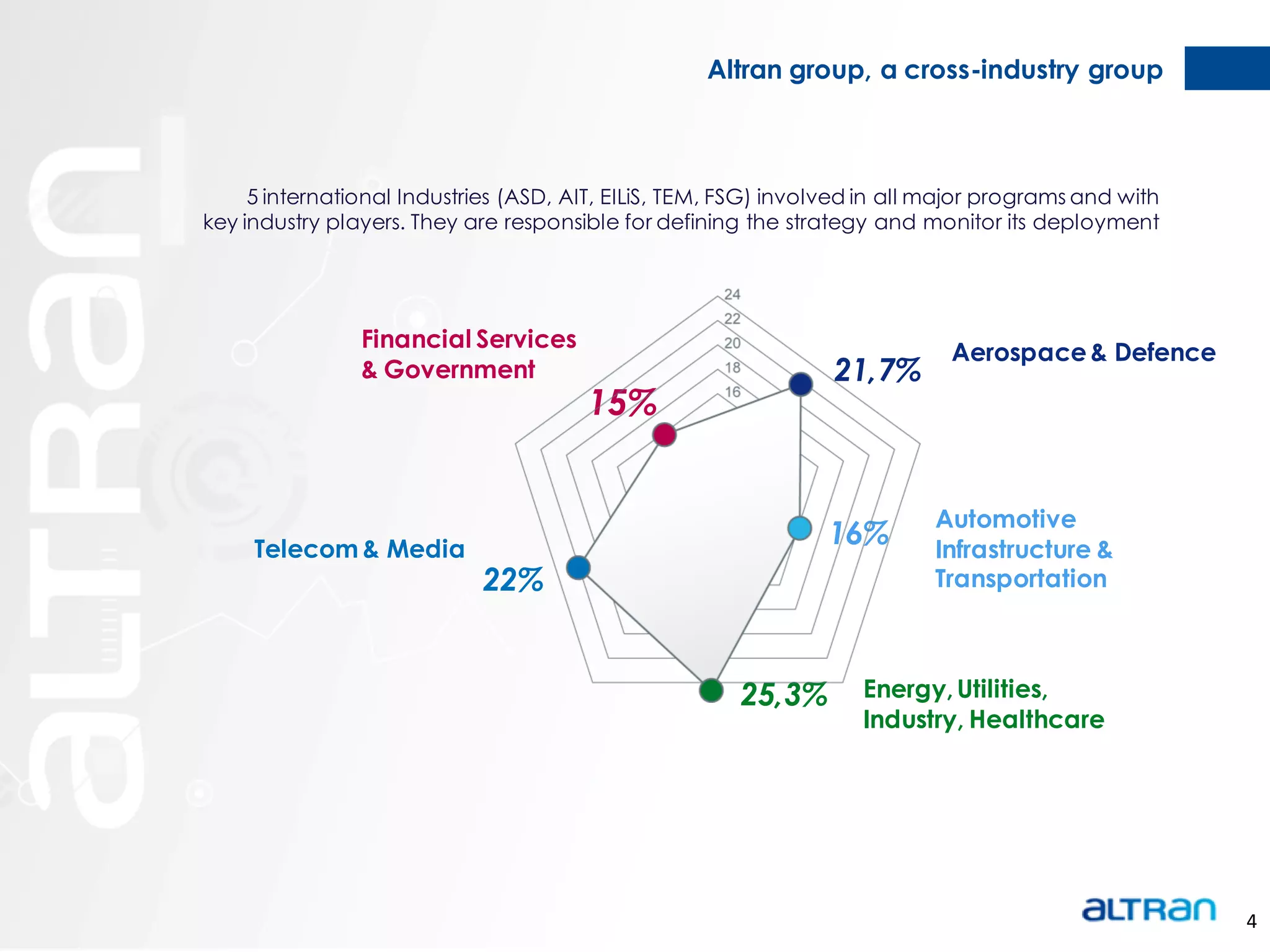 Altran group, a cross-industry group



     5 international Industries (ASD, AIT, EILiS, TEM, FSG) involved in all major programs and with
key industry players. They are responsible for defining the strategy and monitor its deployment




                Financial Services
                                                                             Aerospace & Defence
                & Government                                     21,7%
                                       15%


                                                                           Automotive
     Telecom & Media
                                                                16%        Infrastructure &
                            22%                                            Transportation



                                                       25,3%        Energy, Utilities,
                                                                    Industry, Healthcare




                                                                                                      4
 