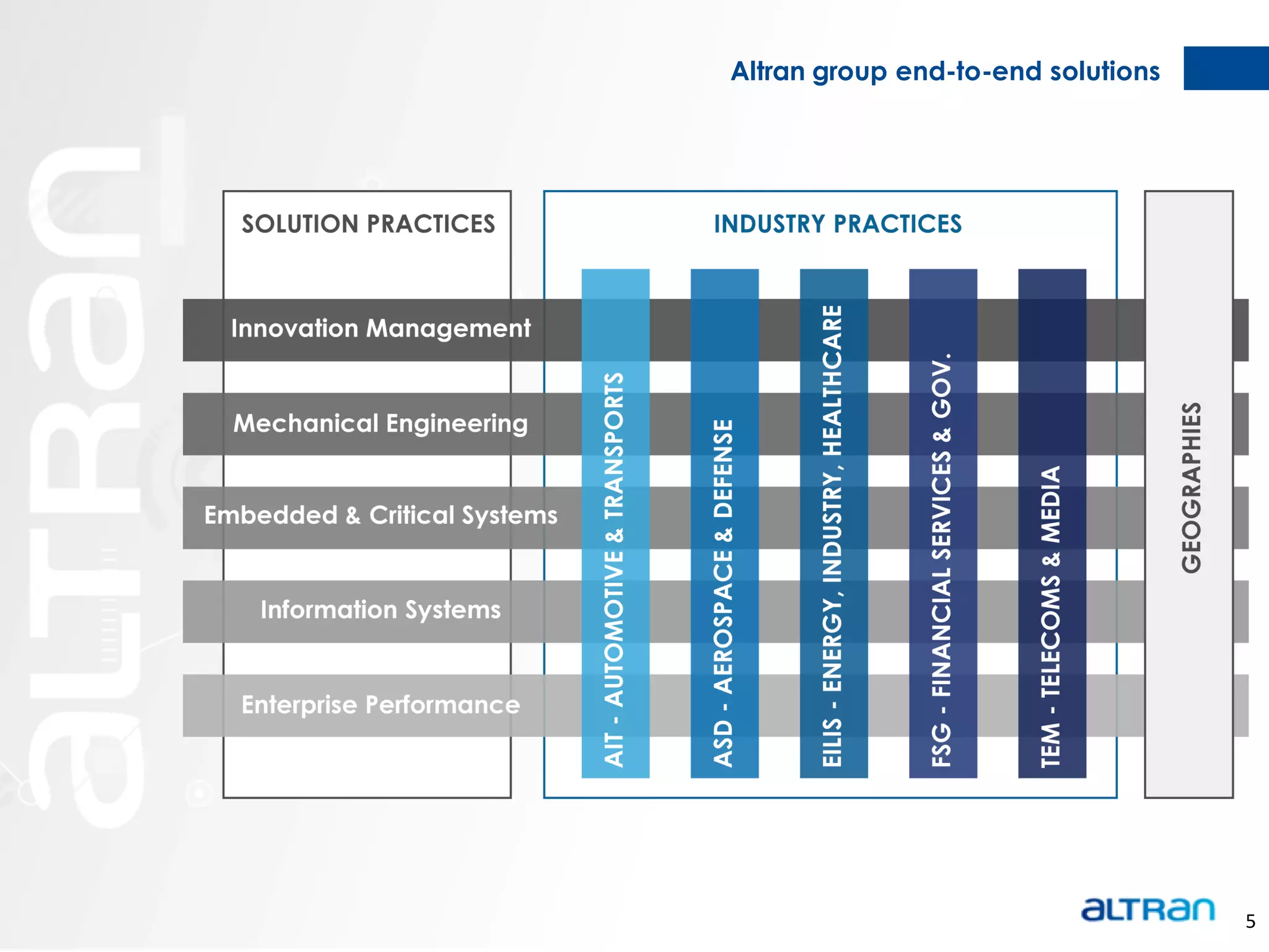 Altran group end-to-end solutions




Innovation Management



Mechanical Engineering


Embedded & Critical Systems




Entreprise Performance




                                                                  5
 