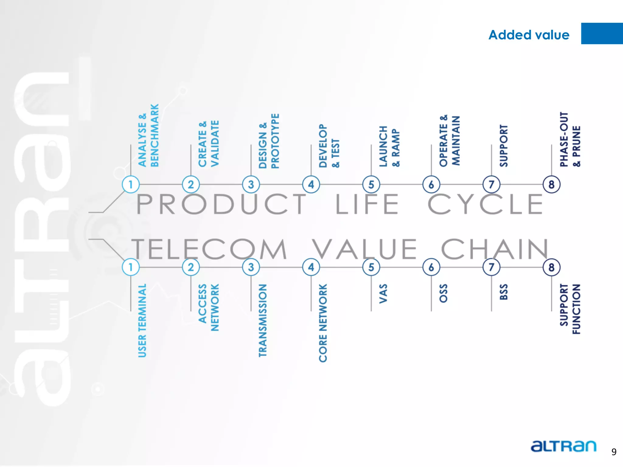 Added value




              9
 