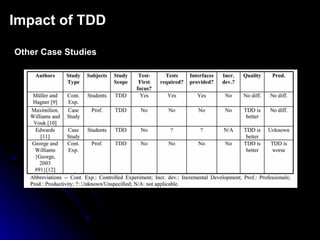 Impact of TDD Other Case Studies 