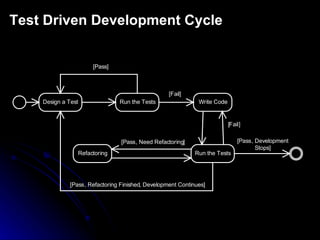 Test Driven Development Cycle 