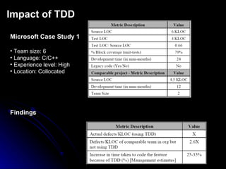 Impact of TDD Microsoft Case Study 1 Team size: 6 Language: C/C++ Experience level: High Location: Collocated Findings 
