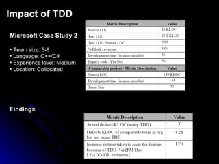 Impact of TDD Microsoft Case Study 2 Team size: 5-8 Language: C++/C# Experience level: Medium Location: Collocated Findings 