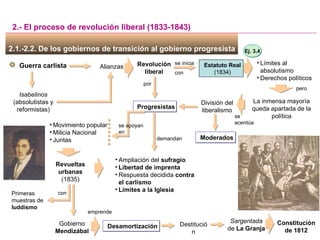 2.1.-2.2. De los gobiernos de transición al gobierno progresista  2.- El proceso de revolución liberal (1833-1843) Guerra carlista Isabelinos (absolutistas y reformistas) Revolución liberal Movimiento popular Milicia Nacional Juntas por Alianzas Ampliación del  sufragio Libertad de imprenta Respuesta decidida  contra el carlismo Límites a la Iglesia Primeras muestras de  luddismo Límites al absolutismo Derechos políticos Ej. 3,4 se inicia con Estatuto Real  (1834) pero La inmensa mayoría queda apartada de la política División del liberalismo se acentúa Progresistas Moderados se apoyan en demandan Revueltas urbanas (1835) con Gobierno  Mendizábal emprende Desamortización Destitución Sargentada  de  La Granja Constitución de 1812 