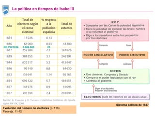 Evolución del número de electores  (p. 116) Para ejs. 11-12 Sistema político de 1837 La política en tiempos de Isabel II RD VIII/1836   3.000.000  25 