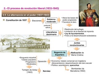 2.5. La alternancia en el poder (1837-1843)  2.- El proceso de revolución liberal (1833-1843) Constitución de 1837 Elecciones Gobierno moderado pretende aplicar Restricción del sufragio Limitación de la libertad de imprenta Ley de Ayuntamientos Freno a la desamortización eclesiástica Juntas revolucionarias Regencia de Espartero Abdicación  de María Cristina Economía: tratado comercial con Inglaterra (librecambismo); desamortización del clero secular Política: autoritarismo;  ayacuchos Bombardeo de Barcelona (1842) Oposición Burguesía industrial Clases populares Progresismo Moderados Torrejón de Ardoz (1843) Liberalismo doctrinario Narváez Ataca las bases del poder progresista Favorece al clero 