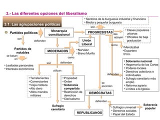 3.1. Las agrupaciones políticas  3.- Las diferentes opciones del liberalismo Partidos  políticos Monarquía constitucional son Clases populares urbanas Oficiales de baja graduación Terratenientes Comerciantes Vieja nobleza Alto clero Altos mandos militares MODERADOS Partidos de notables se basan en Lealtades personales Intereses económicos defienden PROGRESISTAS son Propiedad Orden Soberanía compartida Restricción de derechos Clericalismo defienden Sufragio censitario utilizan les apoyan como Narváez Bravo Murillo Soberanía nacional Hegemonía de las Cortes Poderes locales Derechos colectivos e individuales Sufragio censitario más amplio Reforma agraria Límites a la Iglesia defienden Mendizábal Espartero Prim como Sectores de la burguesía industrial y financiera Media y pequeña burguesía se escinden DEMÓCRATAS defienden Sufragio universal Derechos sociales Papel del Estado REPUBLICANOS Soberanía popular son Unión Liberal 