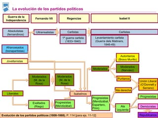 Evolución de los partidos políticos (1808-1868).  P. 114 [para ejs. 11-12] La evolución de los partidos políticos Ultrarrealistas Afrancesados (bonapartistas) Jovellanistas Liberales Guerra de la Independencia Fernando VII Moderados (M. de la Rosa) Exaltados (Riego) Regencias Carlistas 1ª guerra carlista (1833-1840) Isabel II Carlistas Levantamiento carlista (Guerra dels Matiners, 1846-49) Isabelinos Ala derecha Ala izquierda Progresistas (Mendizábal, Espartero, Prim) Moderados Moderados (Narváez) Puritanos Autoritarios (Bravo Murillo) Progresistas Demócratas Republicanos Unión Liberal (O’Donnell y Serrano) Absolutistas (fernandinos) Moderados (M. de la Rosa) Progresistas (Mendizábal) 