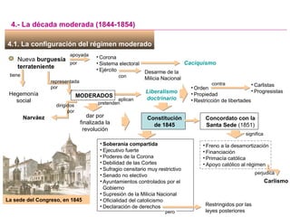 4.1. La configuración del régimen moderado  4.- La década moderada (1844-1854) Nueva  burguesía terrateniente tiene Hegemonía social apoyada por Corona Sistema electoral Ejército Caciquismo representada por Narváez dirigidos por aplican MODERADOS Liberalismo doctrinario Orden Propiedad Restricción de libertades Constitución de 1845 Concordato con la Santa Sede  (1851) significa Freno a la desamortización Financiación Primacía católica Apoyo católico al régimen Carlismo perjudica pretenden dar por finalizada la revolución contra Carlistas Progresistas con Desarme de la Milicia Nacional Soberanía compartida Ejecutivo fuerte Poderes de la Corona Debilidad de las Cortes Sufragio censitario muy restrictivo Senado no electivo Ayuntamientos controlados por el Gobierno Supresión de la Milicia Nacional Oficialidad del catolicismo Declaración de derechos pero Restringidos por las leyes posteriores La sede del Congreso, en 1845 