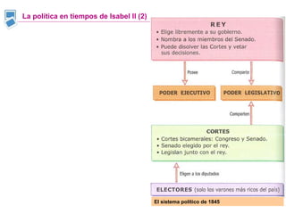 La política en tiempos de Isabel II (2) El sistema político de 1845 