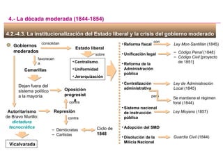 pero con 4.2.-4.3. La institucionalización del Estado liberal y la crisis del gobierno moderado  4.- La década moderada (1844-1854) Gobiernos moderados consolidan Centralismo Uniformidad Jerarquización sobre Estado liberal Reforma fiscal Unificación legal Reforma de la Administración pública Centralización administrativa Sistema nacional de instrucción pública Adopción del SMD Disolución de la Milicia Nacional Ley Mon-Santillán  (1845) Código Penal  (1848) Código Civil  [proyecto de 1851] Ley de Administración Local  (1845) Se mantiene el régimen foral (1844) Ley Moyano  (1857) Guardia Civil  (1844) favorecen a Camarillas Dejan fuera del sistema político a la mayoría Oposición progresista Represión contra contra Demócratas Carlistas Autoritarismo  de Bravo Murillo: dictadura tecnocrática Ciclo de  1848 Vicalvarada 