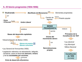 con 5.- El bienio progresista (1854-1856) Vicalvarada funda Unión Liberal por Dulce O’Donnell Manifiesto de Manzanares Demandas progresistas Presión popular fuerza Cambio de régimen Bases del desarrollo capitalista establece Principios de la Constitución de 1837 restaura Ley electoral Ley Municipal Milicia Nacional Constitución de 1856 [nonata] Desamortización de Madoz  (1855) Ley General de Ferrocarriles  (1855) Legislación referente a la reforestación, telégrafo, carreteras; sobre el desarrollo  bancario ,  minero  y de las  sociedades por acciones . afecta a Bienes de propios Bienes comunales Ciclo de desarrollo económico promueven BIENIO PROGRESISTA permite Inicios del movimiento obrero con Reivindicaciones propias 