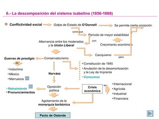 consigue 6.- La descomposición del sistema isabelino (1856-1868) Conflictividad social Alternancia entre los moderados y la  Unión Liberal Golpe de Estado de  O’Donnell Se permite cierta oposición Crecimiento económico Período de mayor estabilidad con Caciquismo pero Guerras de prestigio Indochina México Marruecos Conservadurismo Constitución de 1845 Anulación de la desamortización y la Ley de Imprenta Consumos en Oposición política Crisis económica es Internacional Agrícola Industrial Financiera Agotamiento de la  monarquía borbónica Pacto de Ostende Narváez Retraimiento Pronunciamientos 