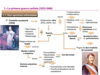 agrupa 1.1. Dos opciones enfrentadas  1.- La primera guerra carlista (1833-1840) Cuestión sucesoria (1830) Sublevación  ultra (Dios, patria, rey) Nobleza rural Clero Campesinos Artesanos Fueros Iglesia/Estado Relaciones capitalistas  en el campo contra Sociedad liberal es Igualdad jurídica  vs.  particularismo Guerra civil en País Vasco Navarra Cataluña Maestrazgo Pugna de  dos modelos de sociedad Peligra el trono de  Isabel se forma Bando cristino  o  isabelino agrupa Fernandistas Absolutistas reformistas Liberales moderados como Cea Bermúdez Sectores populares urbanos con Concesiones a los liberales Triunfa el liberalismo de los propietarios Tradicionalismo Antiliberalismo 