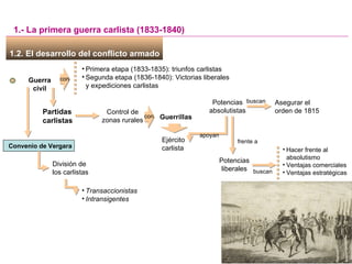 1.2. El desarrollo del conflicto armado  1.- La primera guerra carlista (1833-1840) Partidas carlistas Control de zonas rurales Guerra civil con Guerrillas con Primera etapa (1833-1835): triunfos carlistas Segunda etapa (1836-1840): Victorias liberales y expediciones carlistas Convenio de Vergara División de los carlistas Transaccionistas Intransigentes Ejército carlista Potencias absolutistas apoyan buscan Asegurar el orden de 1815 Potencias liberales frente a buscan Hacer frente al absolutismo Ventajas comerciales Ventajas estratégicas 