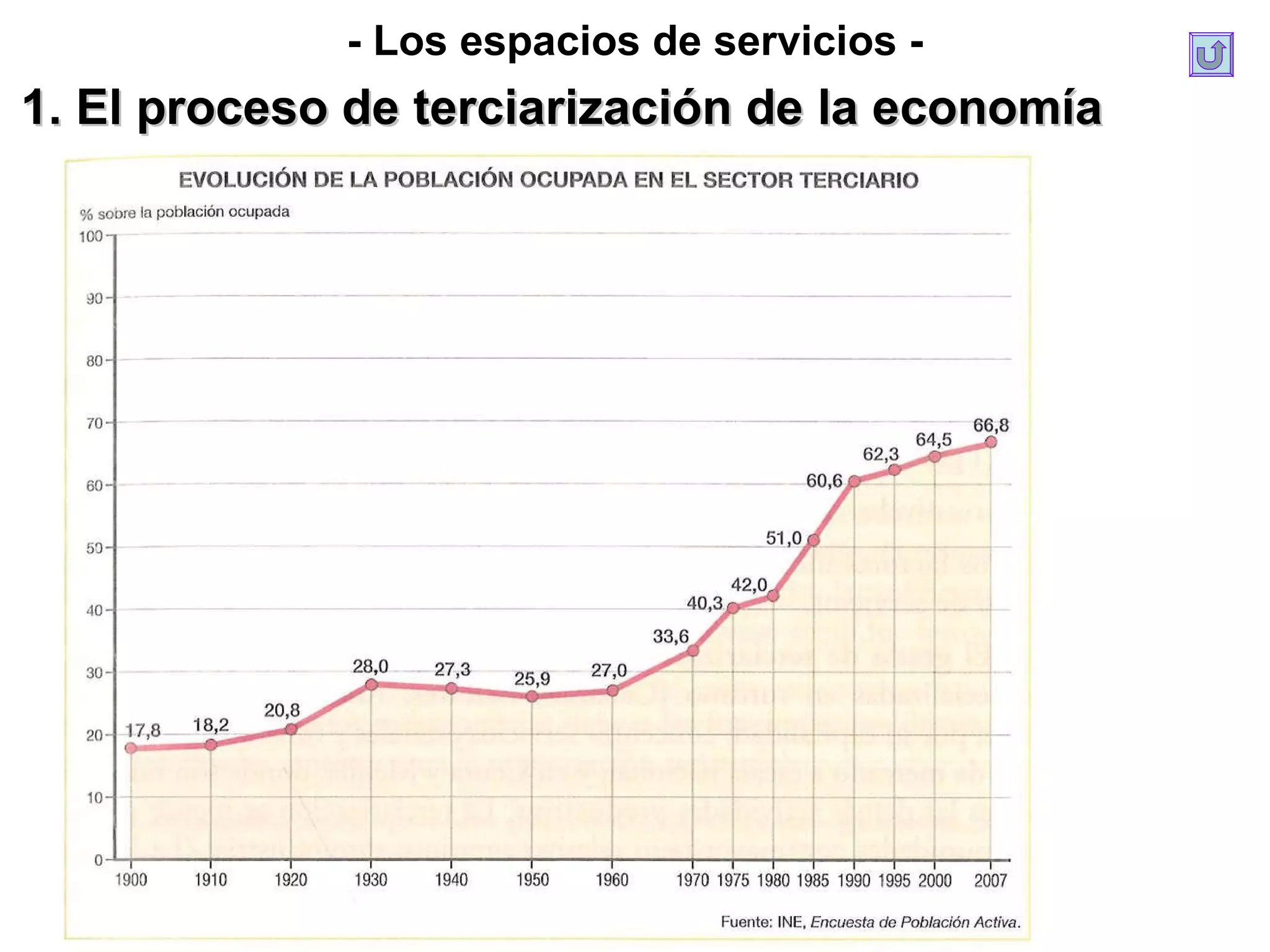 1. El proceso de terciarización de la economía - Los espacios de servicios - 