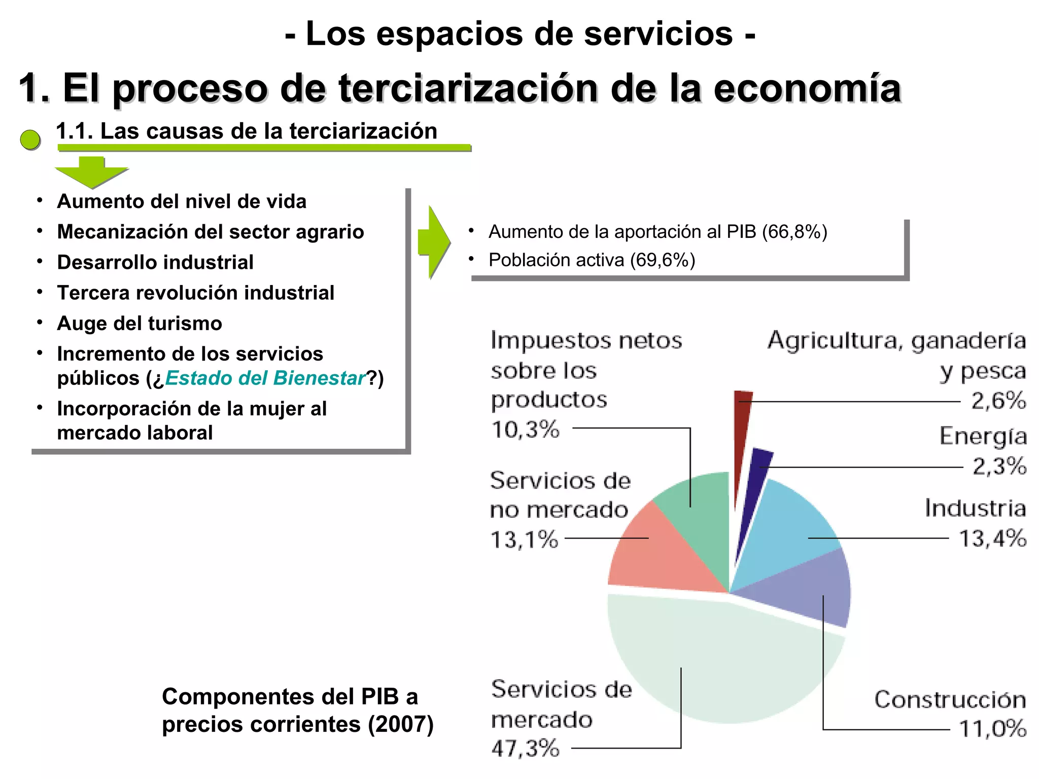 1. El proceso de terciarización de la economía - Los espacios de servicios - 1.1. Las causas de la terciarización Aumento del nivel de vida Mecanización del sector agrario Desarrollo industrial Tercera revolución industrial Auge del turismo Incremento de los servicios públicos (¿ Estado del Bienestar ?) Incorporación de la mujer al mercado laboral Aumento de la aportación al PIB (66,8%) Población activa (69,6%) Componentes del PIB a precios corrientes (2007) 