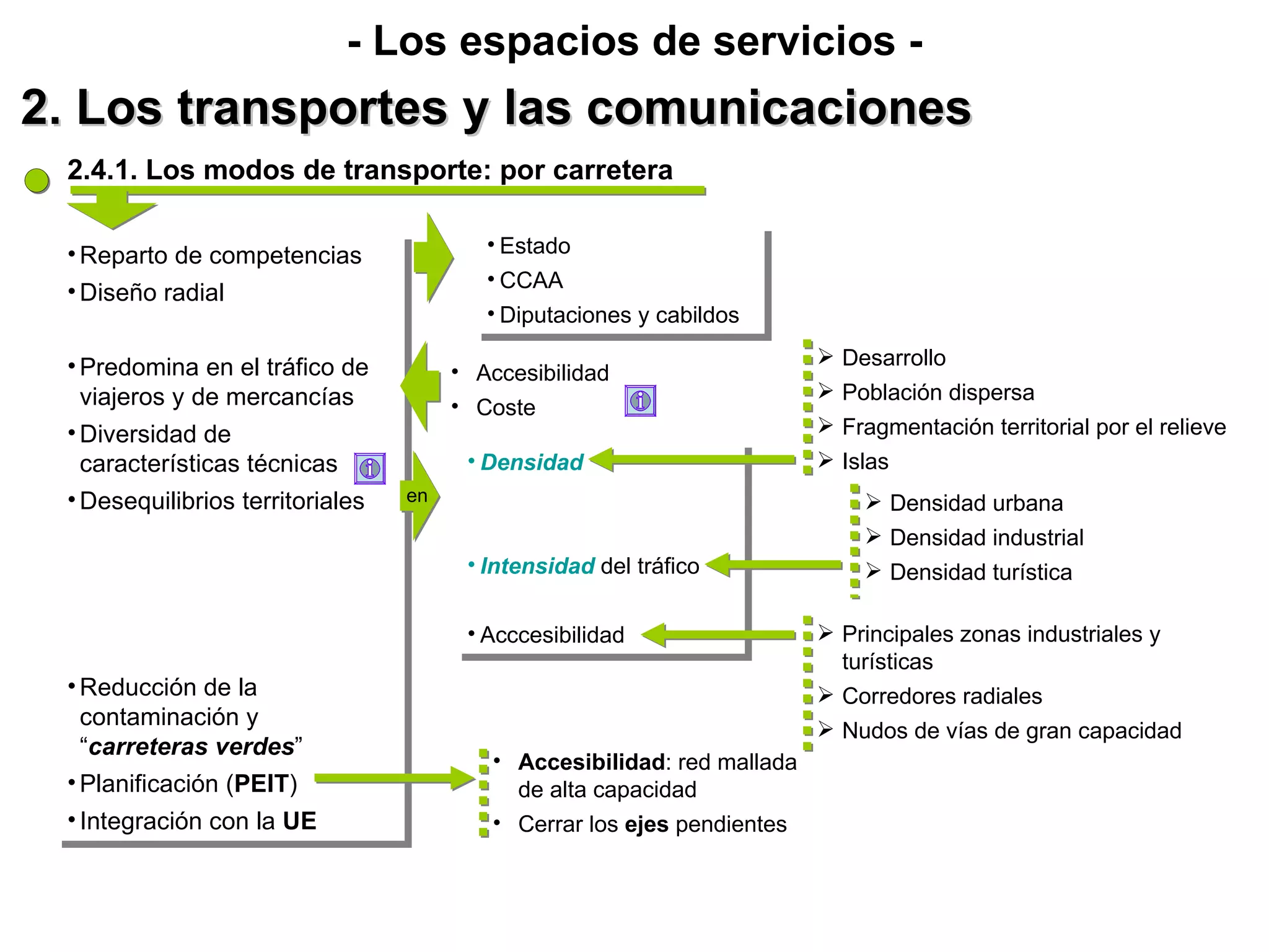 2. Los transportes y las comunicaciones - Los espacios de servicios - 2.4.1. Los modos de transporte: por carretera Reparto de competencias Diseño radial Predomina en el tráfico de viajeros y de mercancías Diversidad de características técnicas Desequilibrios territoriales Reducción de la contaminación y “ carreteras verdes ” Planificación ( PEIT ) Integración con la  UE Estado CCAA Diputaciones y cabildos Accesibilidad Coste en Densidad Intensidad  del tráfico Acccesibilidad Desarrollo Población dispersa Fragmentación territorial por el relieve Islas Densidad urbana Densidad industrial Densidad turística Principales zonas industriales y turísticas Corredores radiales Nudos de vías de gran capacidad Accesibilidad : red mallada de alta capacidad Cerrar los  ejes  pendientes 