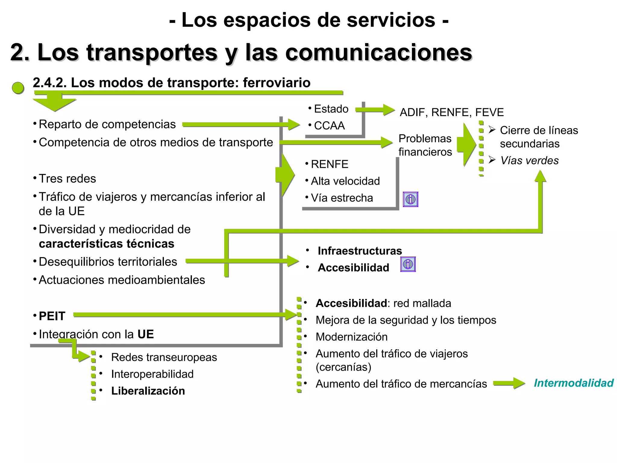 2. Los transportes y las comunicaciones - Los espacios de servicios - 2.4.2. Los modos de transporte: ferroviario Reparto de competencias Competencia de otros medios de transporte Tres redes Tráfico de viajeros y mercancías inferior al de la UE Diversidad y mediocridad de  características técnicas Desequilibrios territoriales Actuaciones medioambientales PEIT Integración con la  UE Estado CCAA Accesibilidad : red mallada Mejora de la seguridad y los tiempos Modernización Aumento del tráfico de viajeros (cercanías) Aumento del tráfico de mercancías Problemas financieros Cierre de líneas secundarias Vías verdes RENFE Alta velocidad Vía estrecha ADIF, RENFE, FEVE Infraestructuras Accesibilidad Intermodalidad Redes transeuropeas Interoperabilidad Liberalización 
