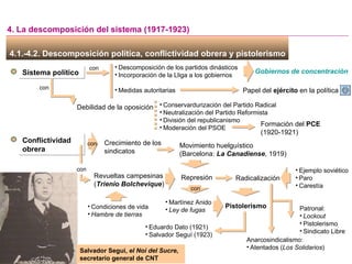 4. La descomposición del sistema (1917-1923) con Sistema político Conflictividad obrera con con con <ul><li>Descomposición...