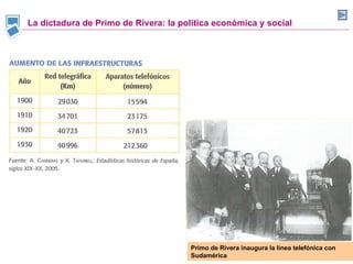 La dictadura de Primo de Rivera: la política económica y social Primo de Rivera inaugura la línea telefónica con Sudamérica 