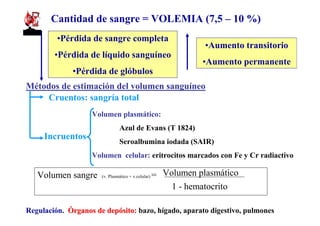 Cantidad de sangre = VOLEMIA (7,5 – 10 %)
         •Pérdida de sangre completa
                                                                •Aumento transitorio
        •Pérdida de líquido sanguíneo
                                                               •Aumento permanente
             •Pérdida de glóbulos
Métodos de estimación del volumen sanguíneo
    Cruentos: sangría total
                   Volumen plasmático:
                               Azul de Evans (T 1824)
     Incruentos
                               Seroalbumina iodada (SAIR)
                   Volumen celular: eritrocitos marcados con Fe y Cr radiactivo

   Volumen sangre     (v. Plasmático + v.celular)   = Volumen plasmático
                                                        1 - hematocrito

Regulación. Órganos de depósito: bazo, hígado, aparato digestivo, pulmones
 